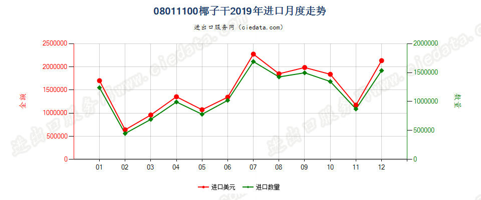 08011100干椰子进口2019年月度走势图