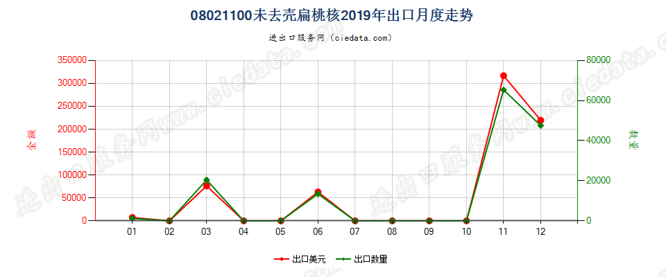 08021100未去壳扁桃核出口2019年月度走势图