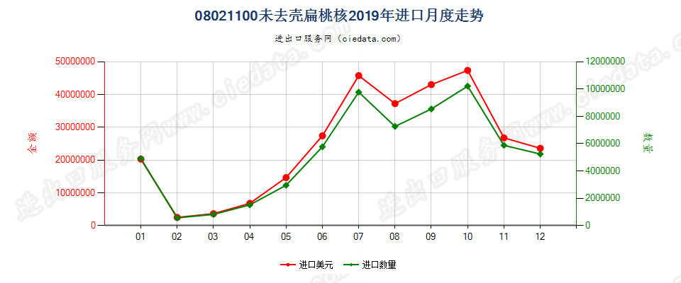 08021100未去壳扁桃核进口2019年月度走势图