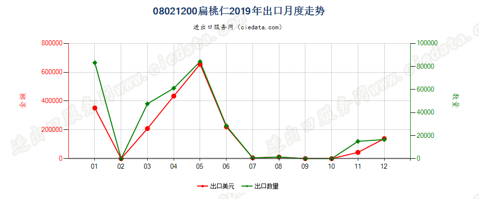 08021200去壳扁桃核出口2019年月度走势图