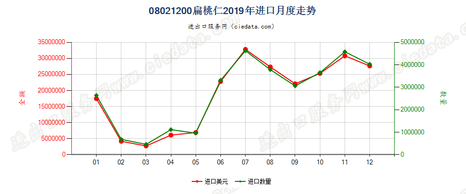 08021200去壳扁桃核进口2019年月度走势图