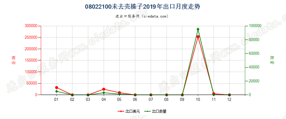 08022100未去壳榛子出口2019年月度走势图