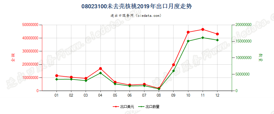 08023100未去壳核桃出口2019年月度走势图