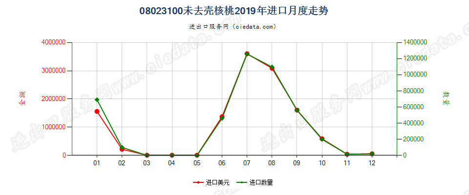 08023100未去壳核桃进口2019年月度走势图