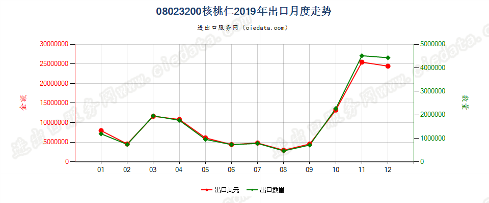 08023200去壳核桃出口2019年月度走势图