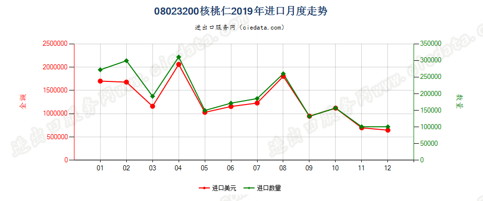 08023200去壳核桃进口2019年月度走势图