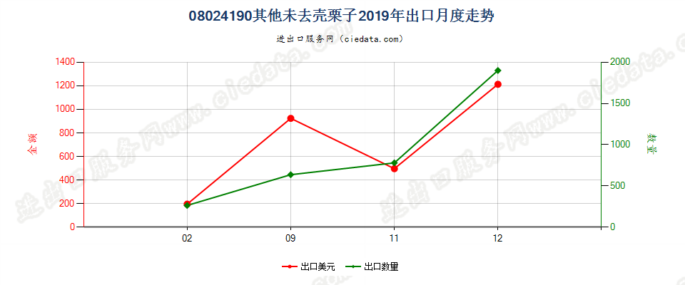 08024190其他未去壳栗子出口2019年月度走势图