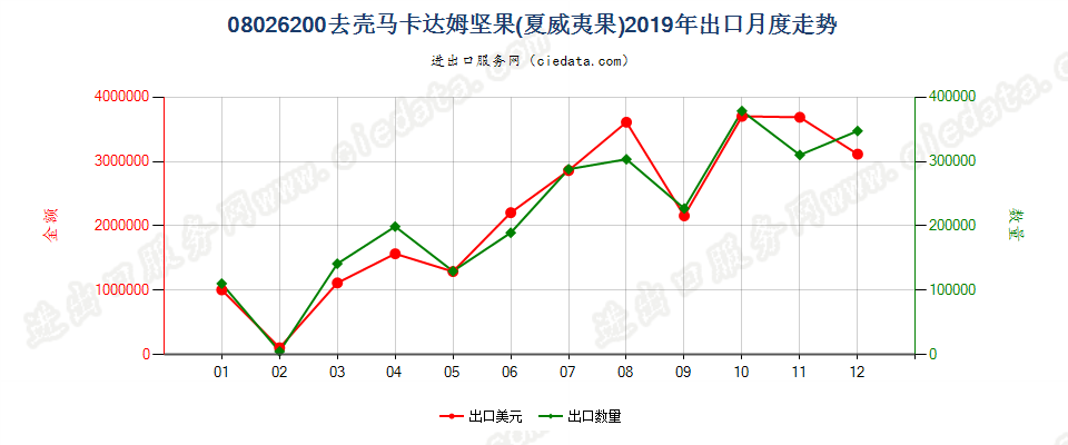 08026200去壳马卡达姆坚果(夏威夷果)出口2019年月度走势图