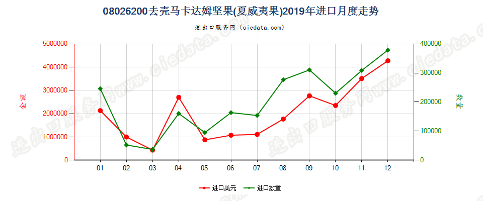 08026200去壳马卡达姆坚果(夏威夷果)进口2019年月度走势图