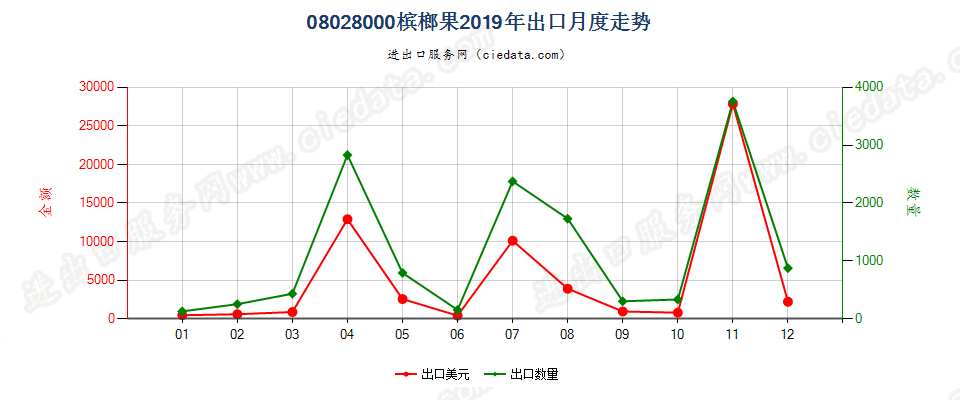 08028000槟榔果出口2019年月度走势图