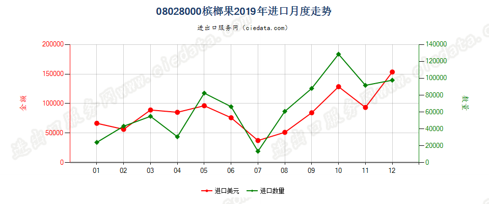 08028000槟榔果进口2019年月度走势图