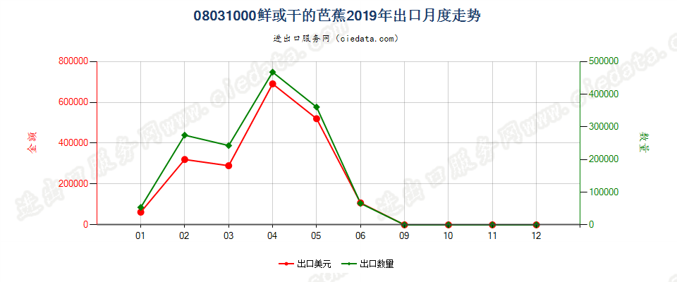 08031000鲜或干的芭蕉出口2019年月度走势图