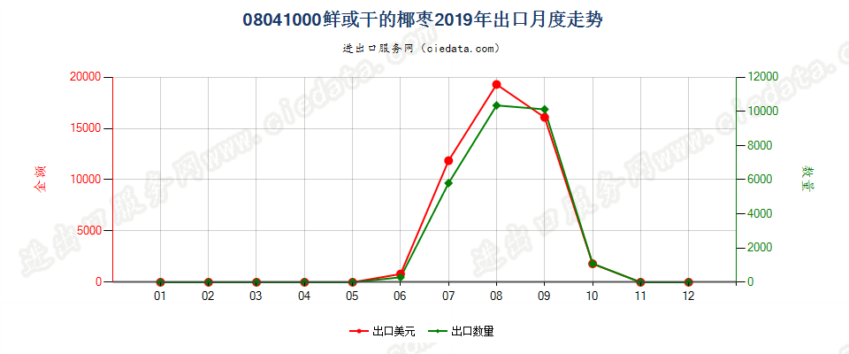 08041000鲜或干的椰枣出口2019年月度走势图