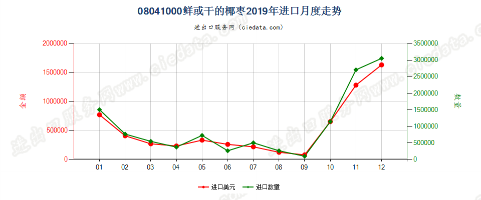 08041000鲜或干的椰枣进口2019年月度走势图