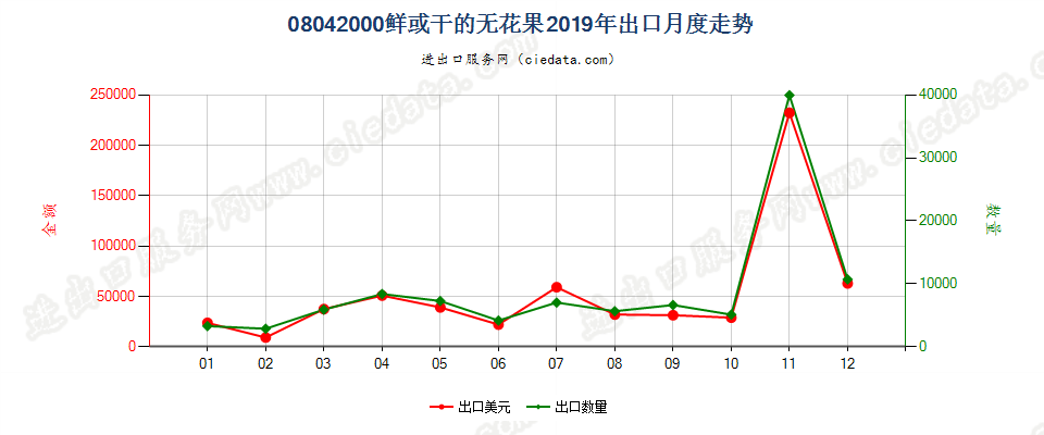 08042000鲜或干的无花果出口2019年月度走势图