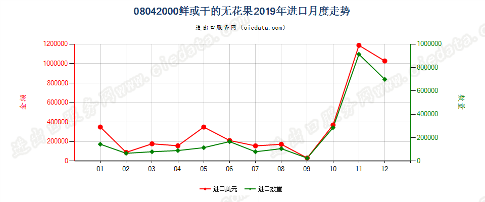 08042000鲜或干的无花果进口2019年月度走势图