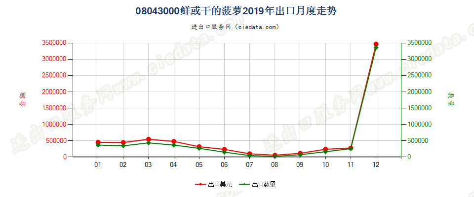 08043000鲜或干的菠萝出口2019年月度走势图