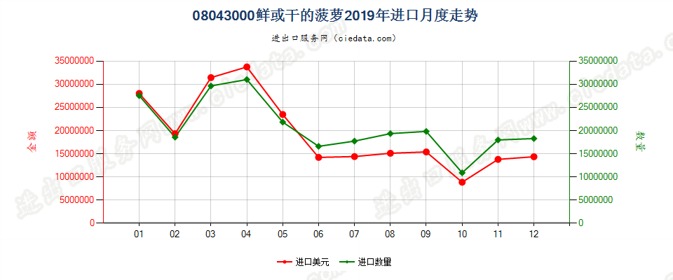 08043000鲜或干的菠萝进口2019年月度走势图