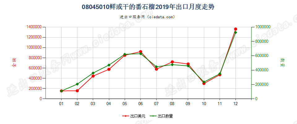 08045010鲜或干的番石榴出口2019年月度走势图