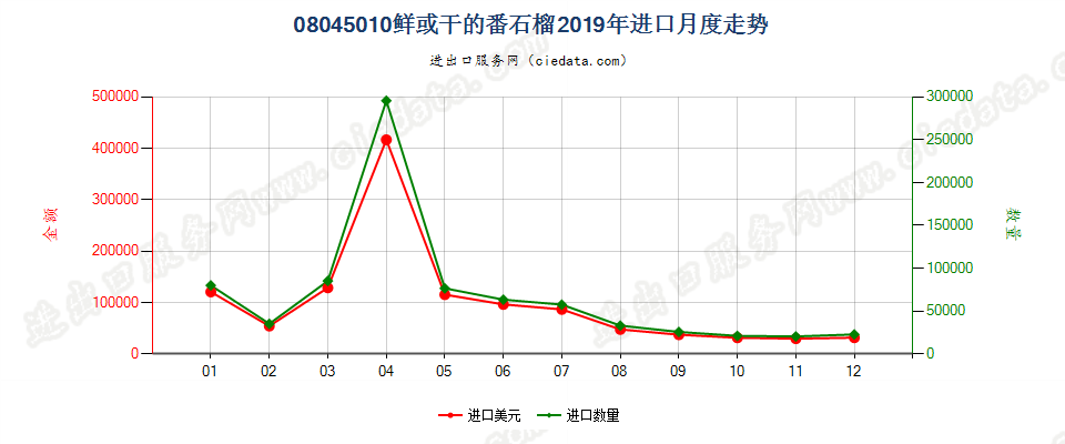 08045010鲜或干的番石榴进口2019年月度走势图