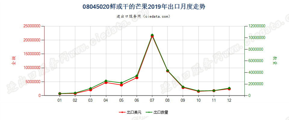 08045020鲜或干的芒果出口2019年月度走势图