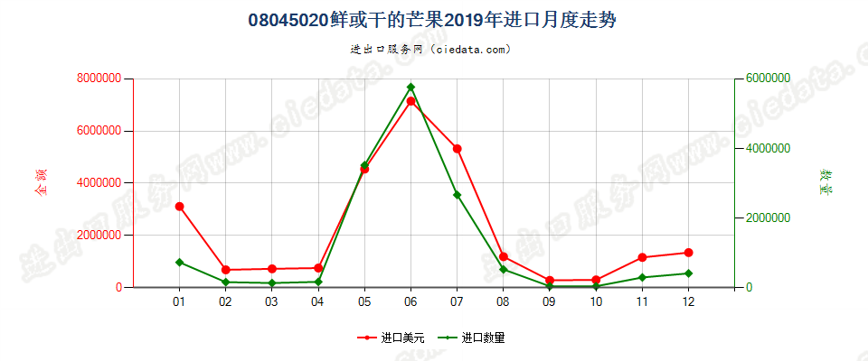 08045020鲜或干的芒果进口2019年月度走势图