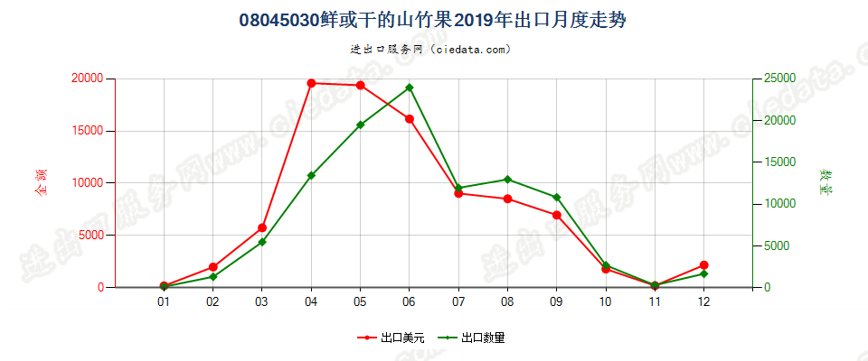 08045030鲜或干的山竹果出口2019年月度走势图