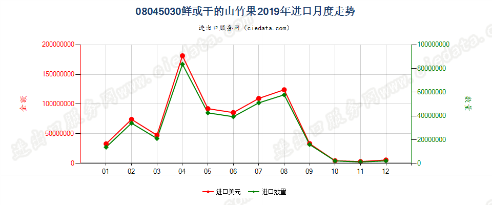 08045030鲜或干的山竹果进口2019年月度走势图