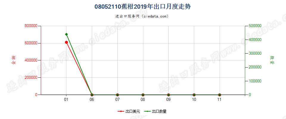 08052110蕉柑出口2019年月度走势图