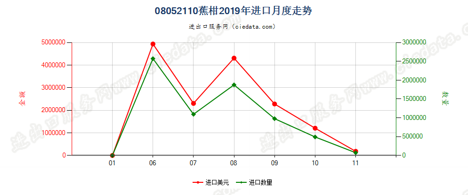 08052110蕉柑进口2019年月度走势图