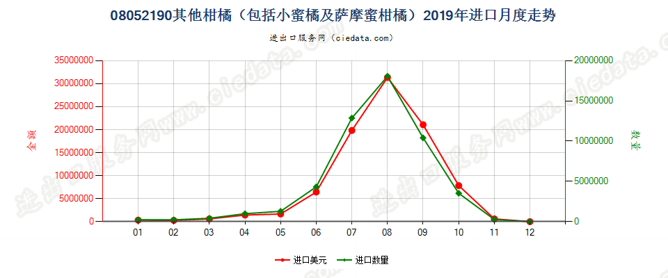 08052190其他柑橘（包括小蜜橘及萨摩蜜柑橘）进口2019年月度走势图