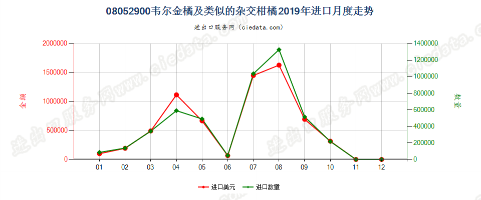 08052900韦尔金橘及类似的杂交柑橘进口2019年月度走势图