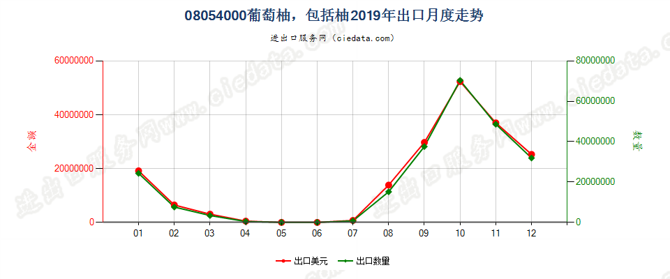 08054000葡萄柚及柚出口2019年月度走势图