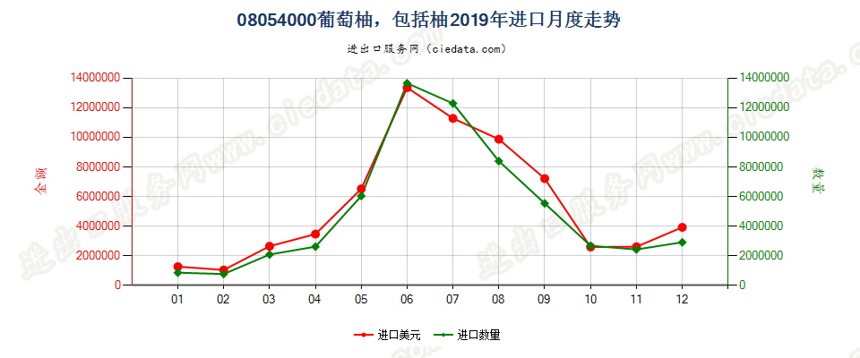 08054000葡萄柚及柚进口2019年月度走势图