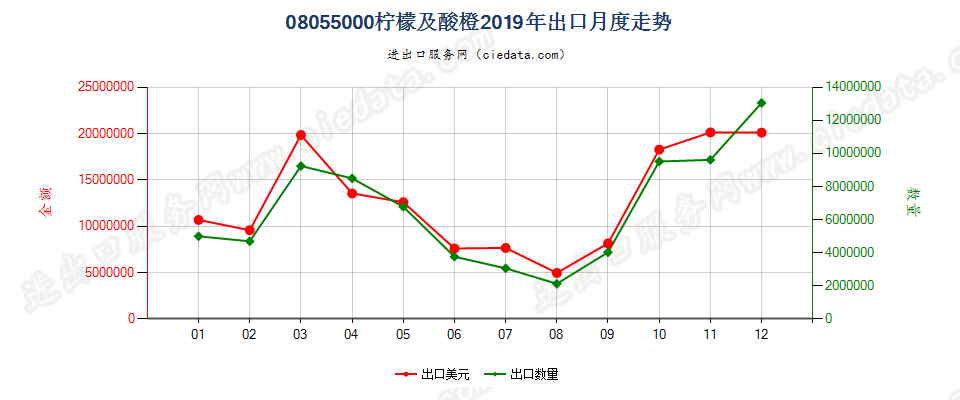 08055000柠檬及酸橙出口2019年月度走势图