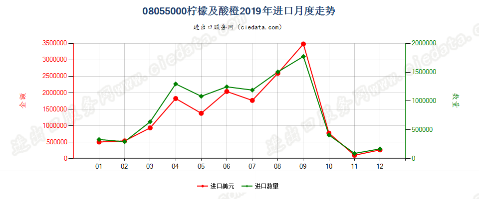 08055000柠檬及酸橙进口2019年月度走势图