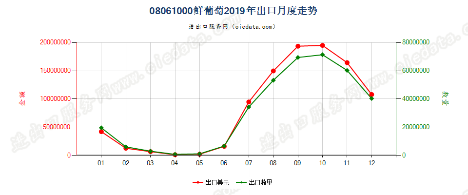 08061000鲜葡萄出口2019年月度走势图