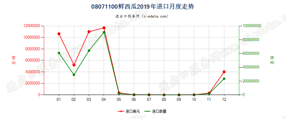 08071100鲜西瓜进口2019年月度走势图