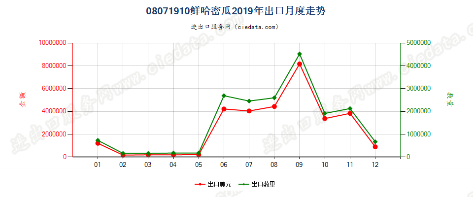 08071910鲜哈密瓜出口2019年月度走势图