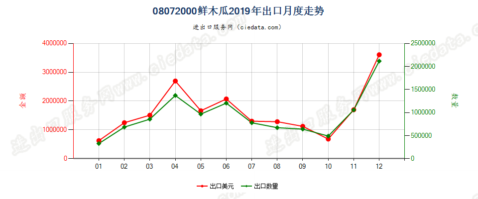 08072000鲜番木瓜出口2019年月度走势图