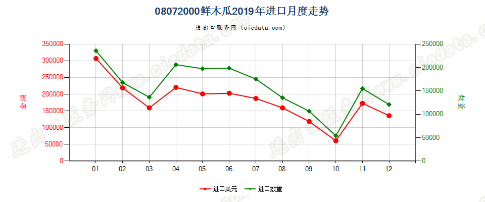 08072000鲜番木瓜进口2019年月度走势图