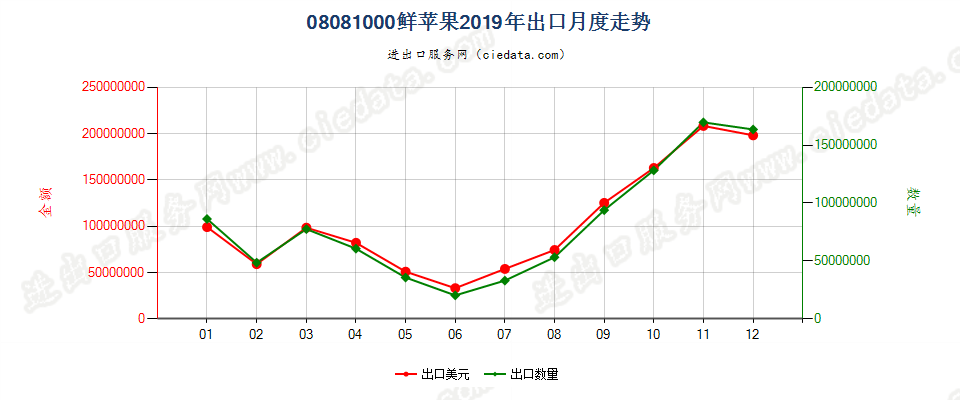 08081000鲜苹果出口2019年月度走势图