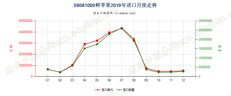 08081000鲜苹果进口2019年月度走势图