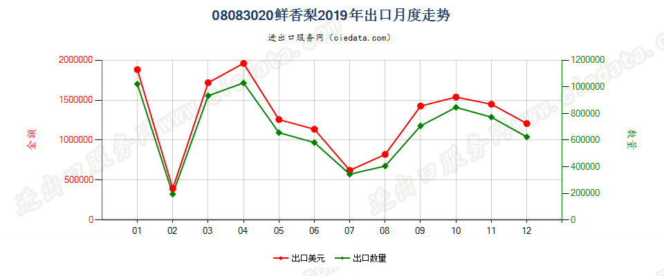 08083020鲜香梨出口2019年月度走势图