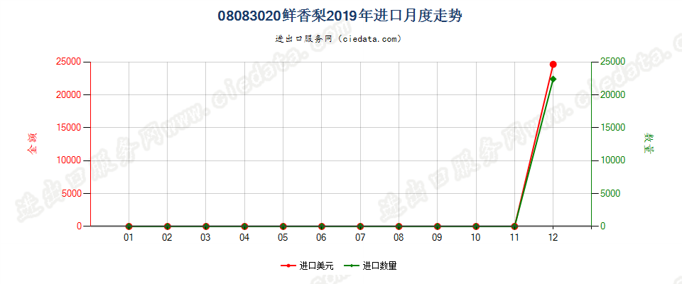 08083020鲜香梨进口2019年月度走势图