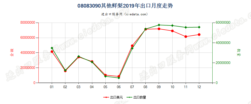 08083090其他鲜梨出口2019年月度走势图