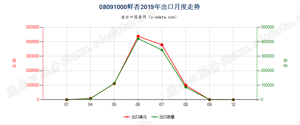 08091000鲜杏出口2019年月度走势图