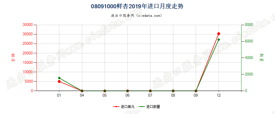 08091000鲜杏进口2019年月度走势图