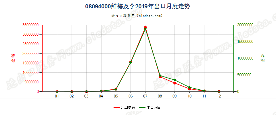 08094000鲜李及黑刺李出口2019年月度走势图