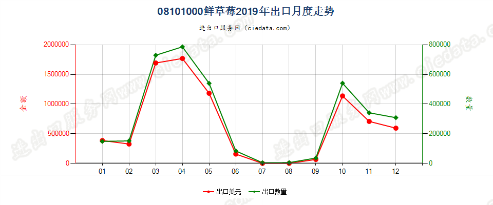 08101000鲜草莓出口2019年月度走势图